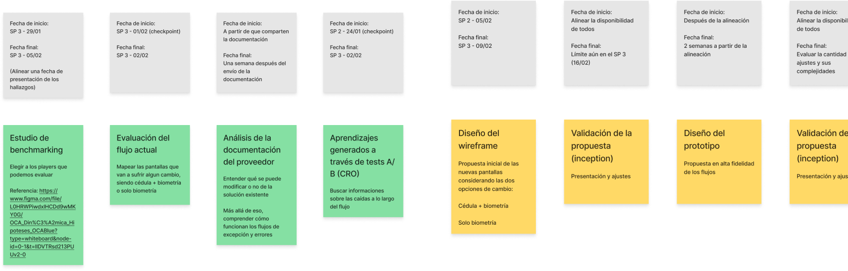 Sprint planning board with start and end dates for each stage